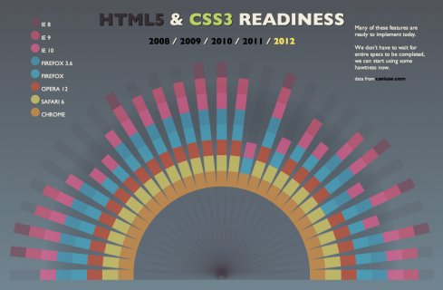 HTML5 & CSS3 Readiness